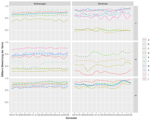 Eine Grafik die die mittlere Entwicklung der Items der Evaluierung der Lehre im Zeitablauf darstellt.
